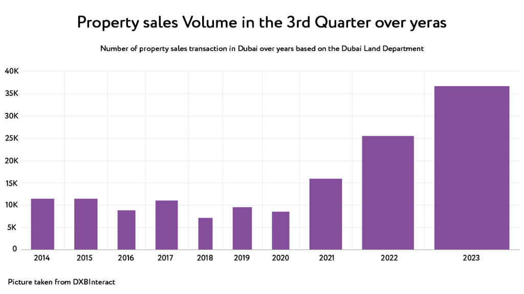 Property Sales