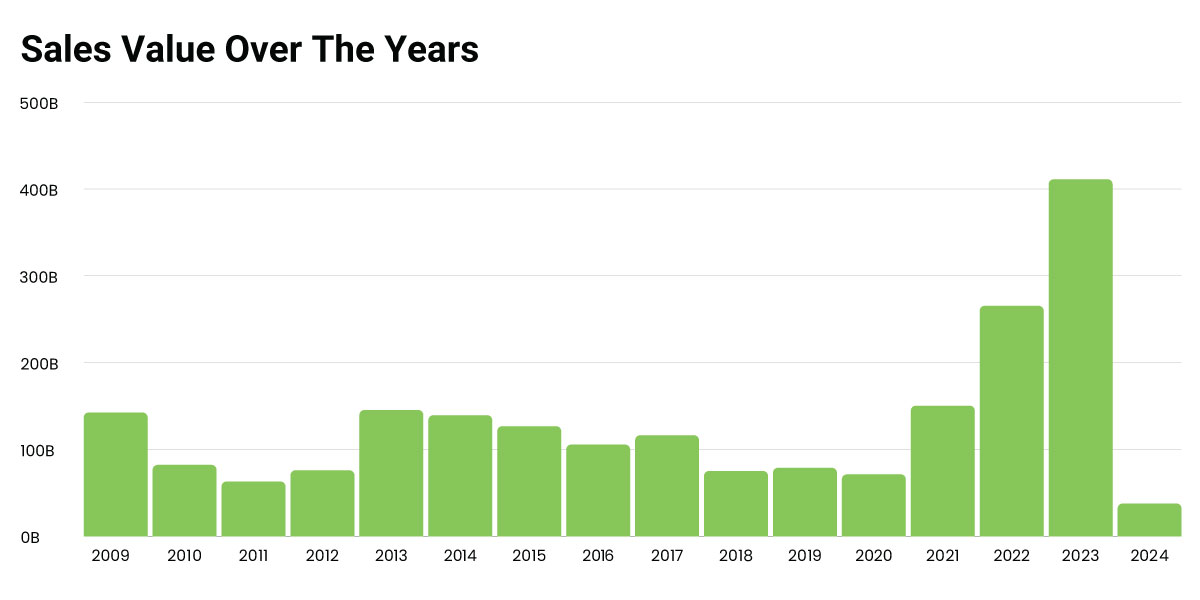 Sales Value of the year